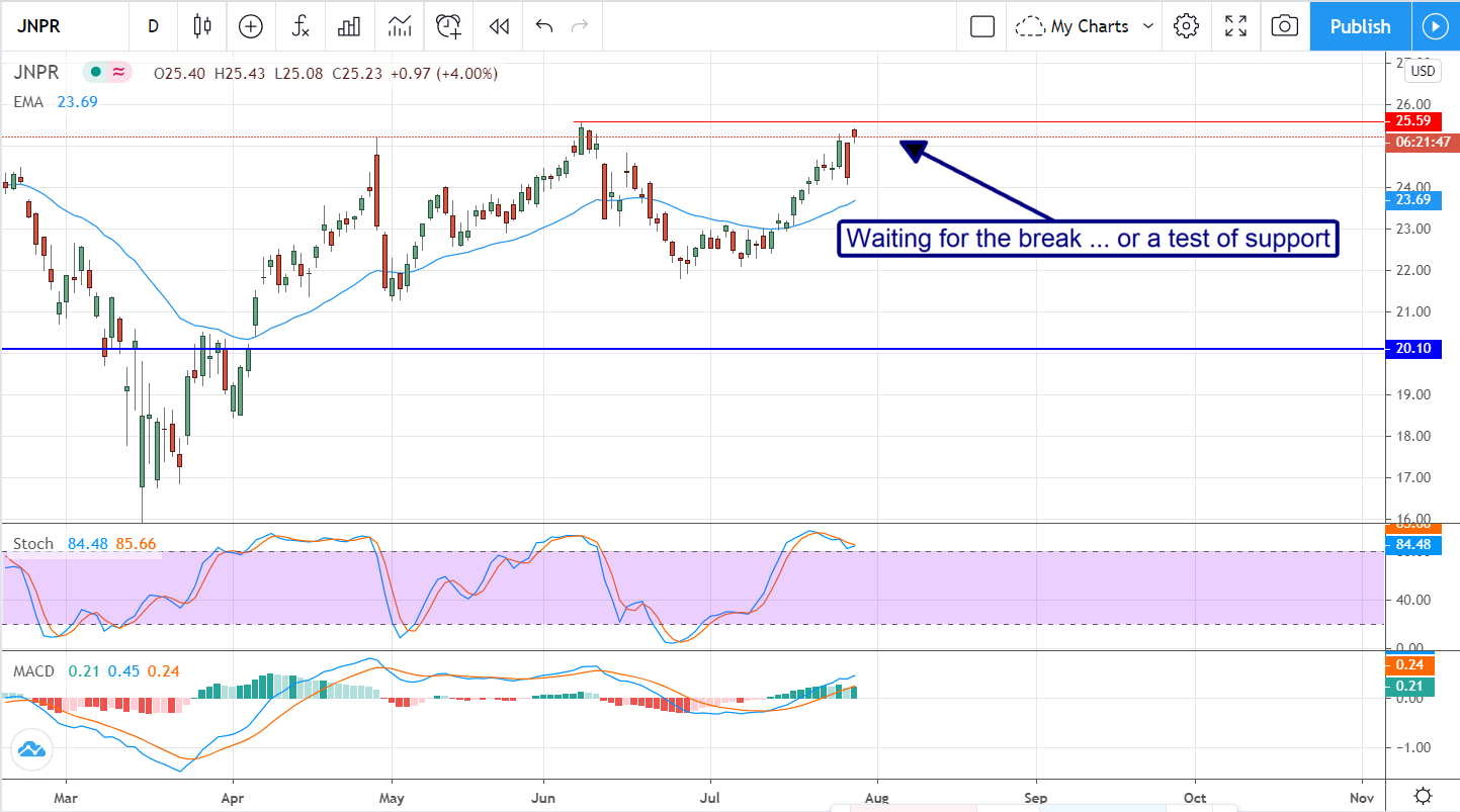 Juniper Networks (NYSE: JNPR) Is About To Break Out 